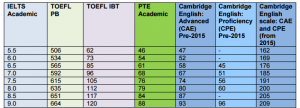 pte ielts conversion